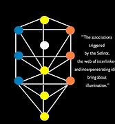 Image result for Kabbalah Tree of Life Poster