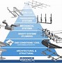 Image result for Hierarchy of System Subsystem Components