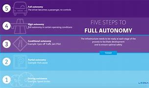 Image result for 6 Levels of Autonomous Vehicles