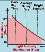 Image result for Light-Dependent Resistor Graph