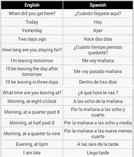 Image result for Basic Spanish Words Chart