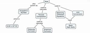 Image result for Concept Map for Kids