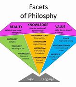 Image result for Philosophy Branches