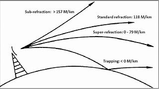 Image result for Sound Wave Refraction