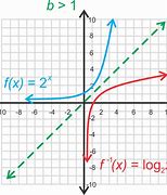 Image result for Logarithm Graph Examples