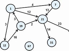 Image result for Simple Graph Computer Science