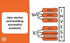 Image result for User Story Components