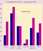 Image result for Bar Graph Practice