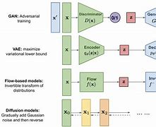 Image result for Various Types of Generative Models