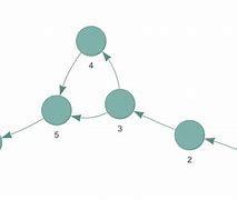 Image result for Adjacency Matrix of a Directed Graph Has 25