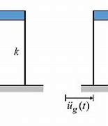 Image result for Sdof Undamped Movement Diagram