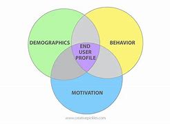 Image result for Demographics in Consumer Behaviour