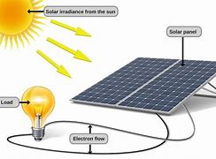 Image result for Solar Energy Transformation