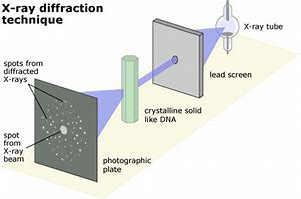 Image result for Diffraction From Crystal Plane Diagram