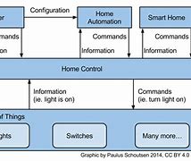 Image result for Home Automation Cartoon