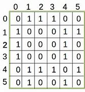 Image result for Adjacency Matrix Representation of Undirected Graph