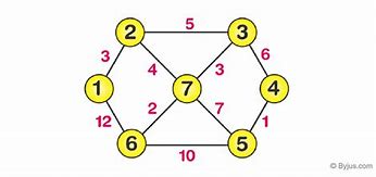 Image result for Adjacency Matrix Representation of Undirected Graph