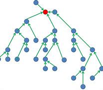 Image result for Direct Graph