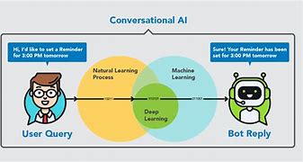 Image result for Conversational AI Bot