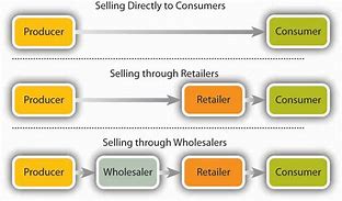 Image result for Sales and Marketing Flow Chart