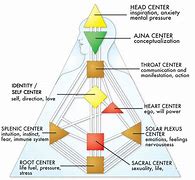 Image result for Human Design Variable Chart