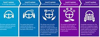 Image result for Levels of Autonomous Cars