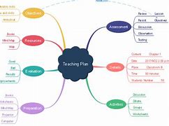 Image result for What Is a Mind Map Graphic Organizer