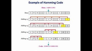 Image result for Hamming Code Method