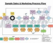 Image result for Flow Chart of Marketing Process