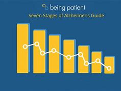 Image result for Alzheimer's Disease Chart