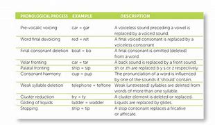 Image result for Types of Phonological Processes