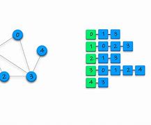 Image result for Adjacency List with Directed Graph