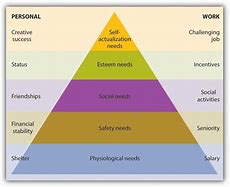 Image result for Maslow's Hierarchy of Needs in Education