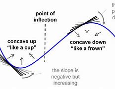 Image result for What Is Concavity