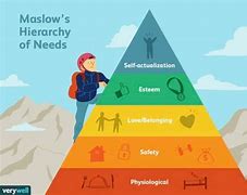 Image result for Maslow Hierarchy of Needs Education