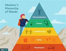 Image result for Hierarchy of Human Needs