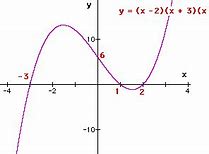 Image result for Cubic Function Graph Examples