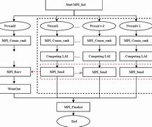 Image result for High Performance Parallel Computing