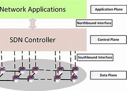 Image result for Software Defined Network Architecture