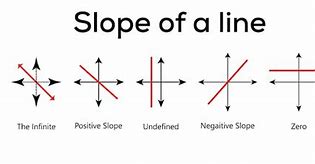 Image result for Negative Slope Fraction