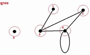 Image result for Bipartite Graph with 5 Vertices