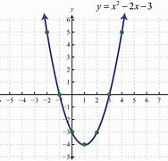 Image result for Quadratic Parabola Graph