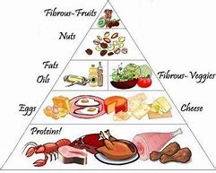 Image result for Diabetic Food Pyramid Chart