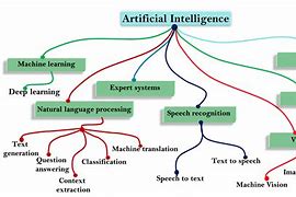 Image result for Images Showing Branches of Ai