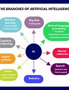 Image result for Images Showing Branches of Ai