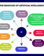 Image result for Ai Branches Generative Ai