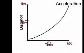 Image result for Interpreting Motion Graphs