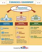 Image result for Structure of the Government