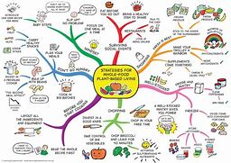 Image result for Business Mind Map