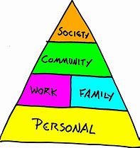 Image result for Human Needs Chart